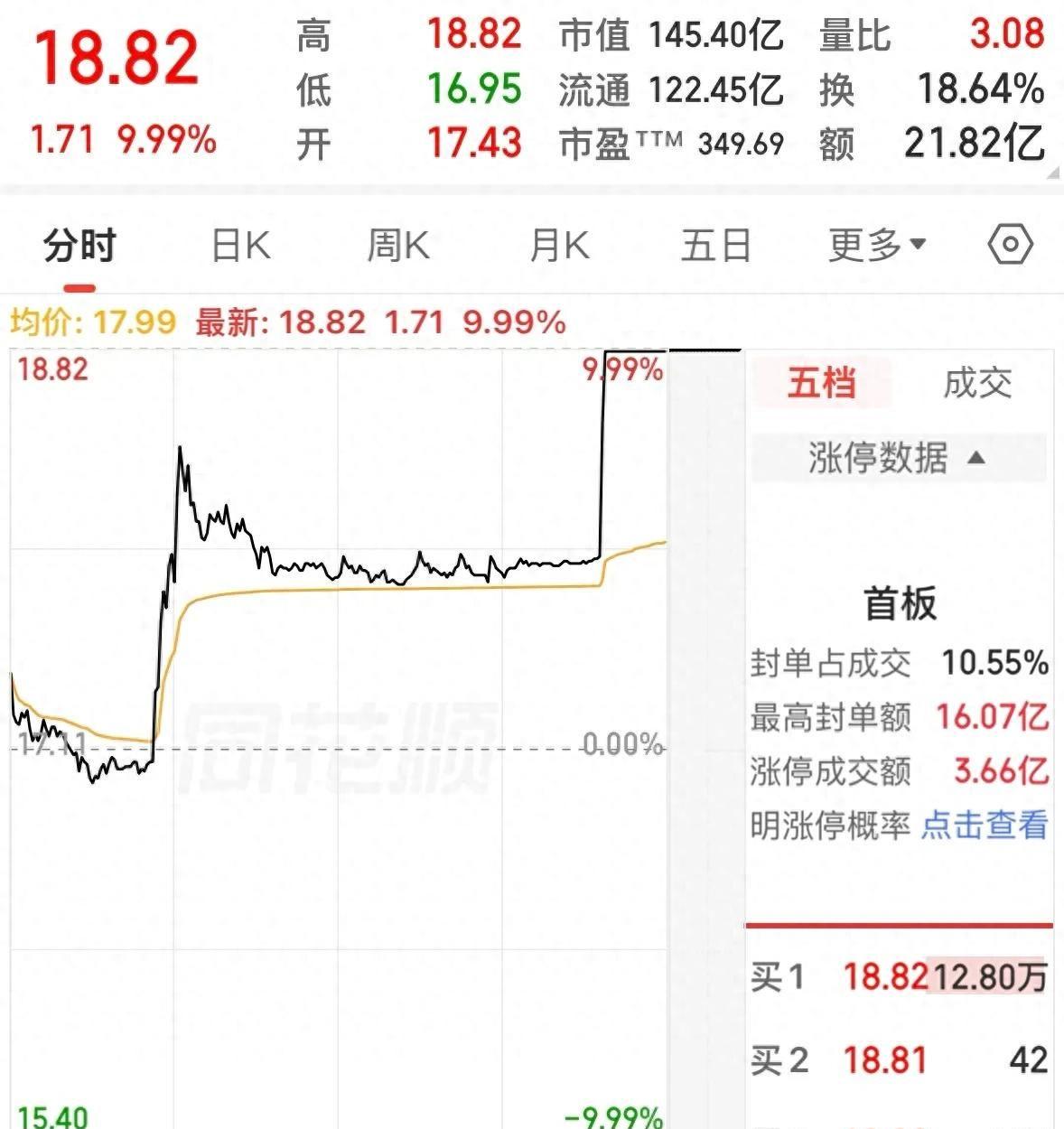 sofascore官网-洗彻底洗干净了，下跌3个月后，盘中两次直线拉升，卖了就封板！